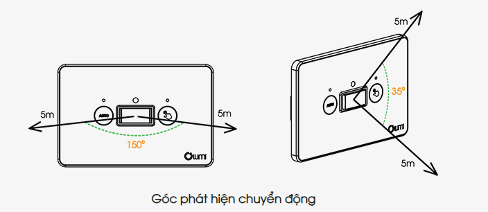 Các góc phát hiện chuyển động